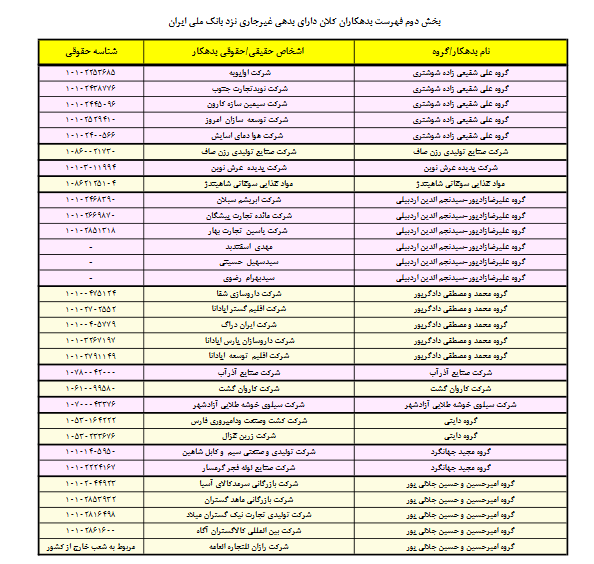 اعلام سری دوم اسامی بدهکاران بزرگ بانک ملی ایران