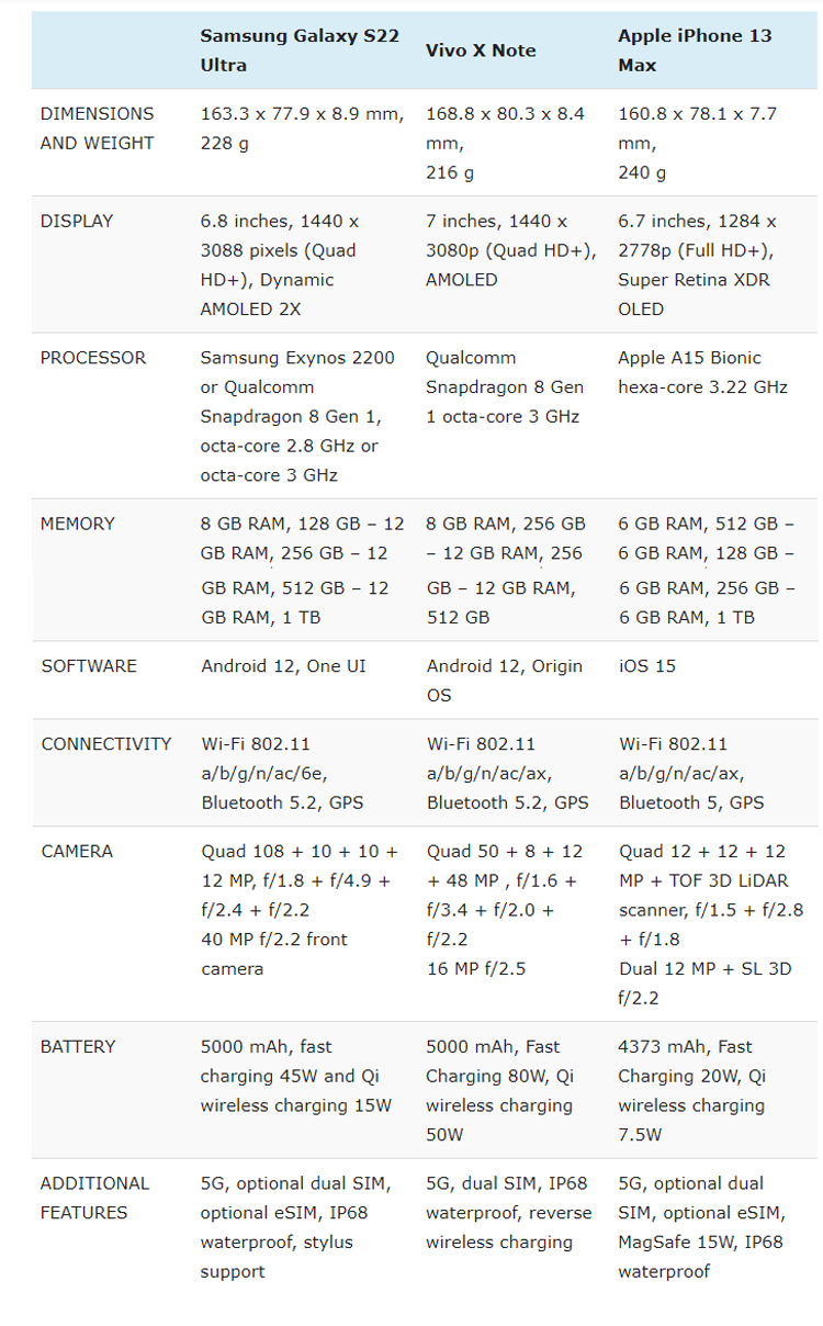 سامسونگ گلکسی اس ۲۲ اولترا، ویوو ایکس نوت یا آیفون ۱۳ پرو مکس