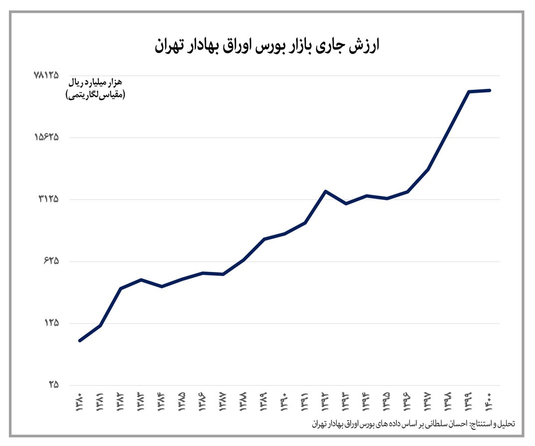 صفر تا صد بازار سهام در بیست سال گذشته