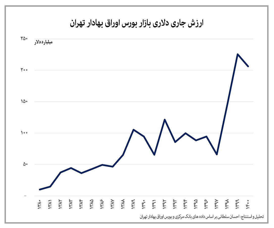 صفر تا صد بازار سهام در بیست سال گذشته