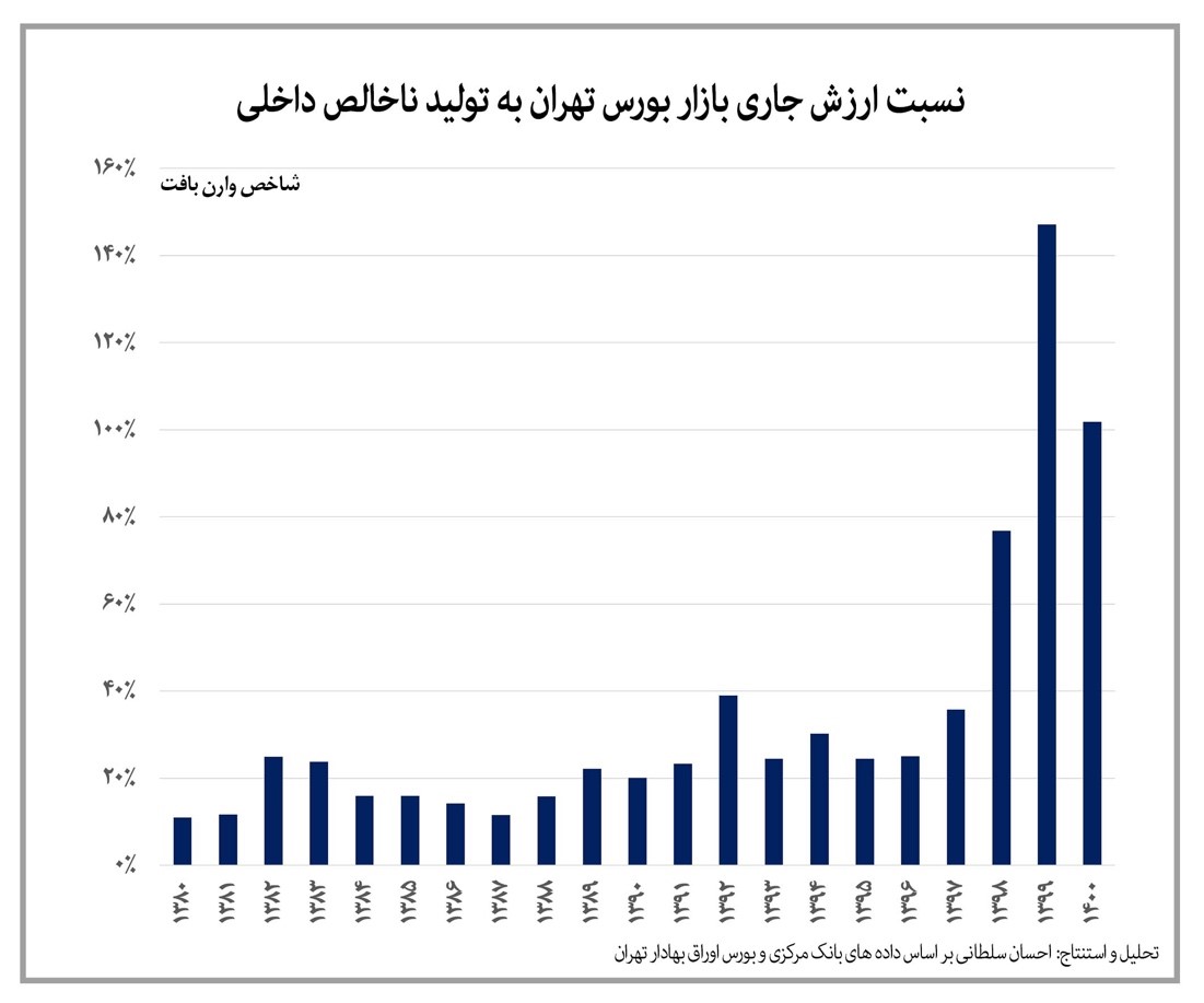 صفر تا صد بازار سهام در بیست سال گذشته