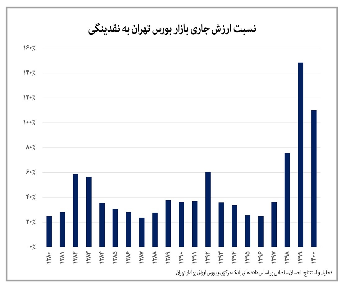 صفر تا صد بازار سهام در بیست سال گذشته