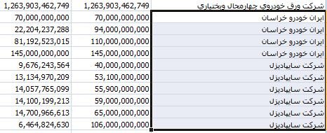 خودروسازان؛ نامی پرتکرار در بین ابربدهکاران!