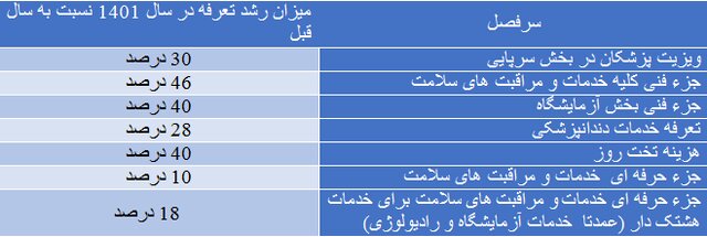 جزئیات «فرانشیز» خدمات پزشکی در ۱۴۰۱