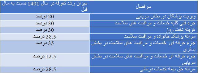 جزئیات «فرانشیز» خدمات پزشکی در ۱۴۰۱