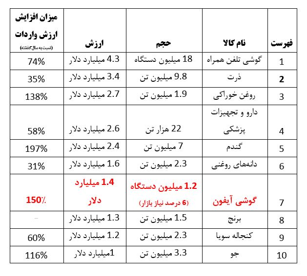 فهرست اقلام وارداتی