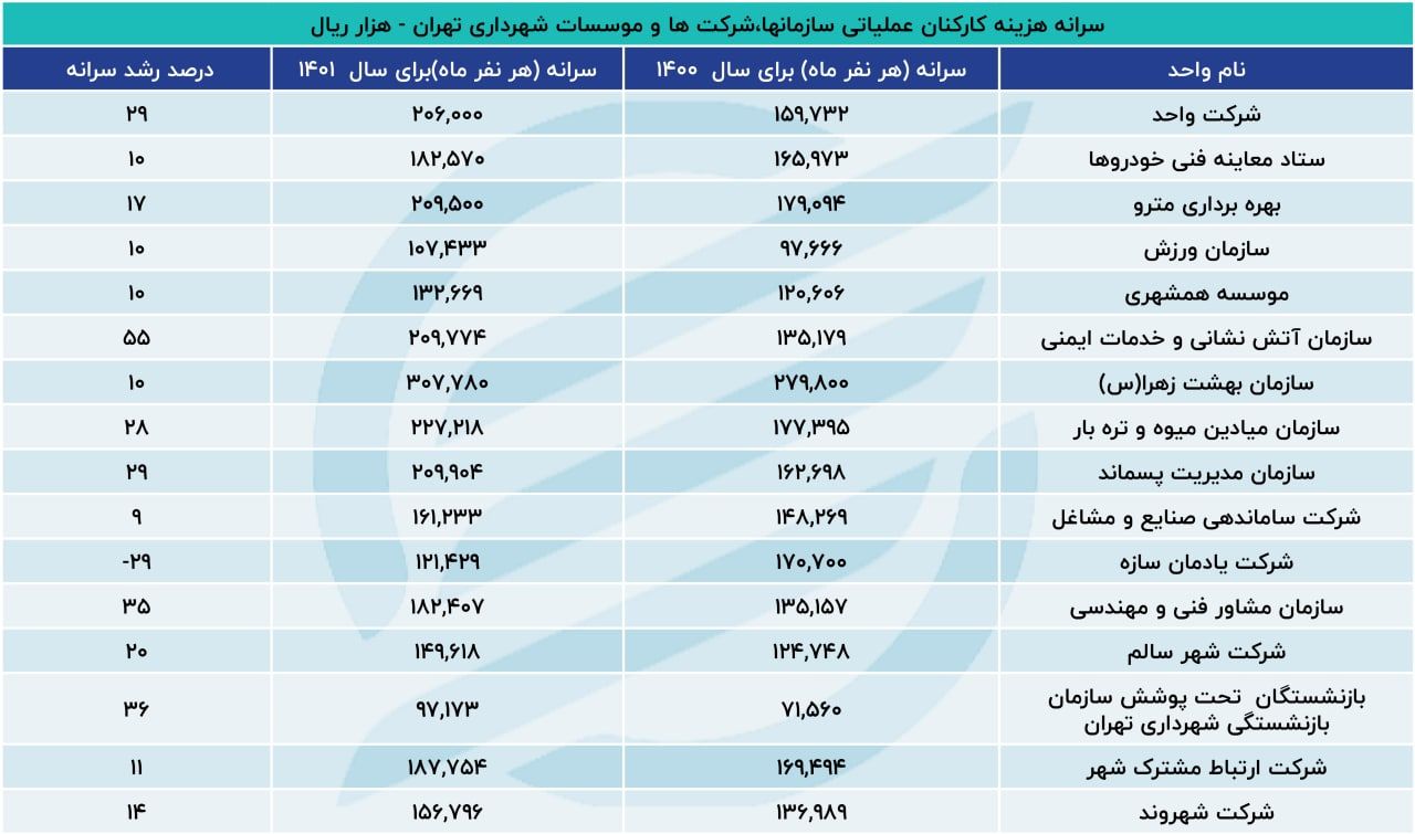 کارکنان شهرداری تهران چقدر حقوق می گیرند؟