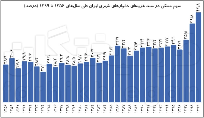 هزینه مسکن 