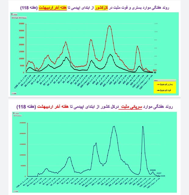 روند کرونا