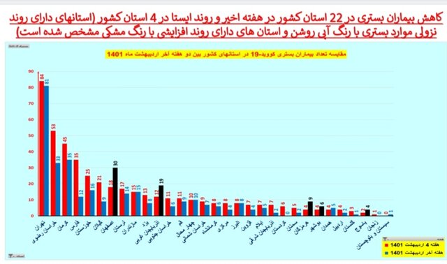 کاهش بیماران