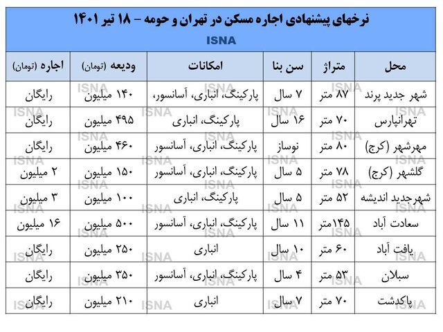 اجاره مسکن در تهران