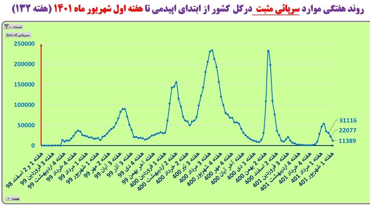 افزایش فوتی‌های کرونایی در ۴ استان ایران