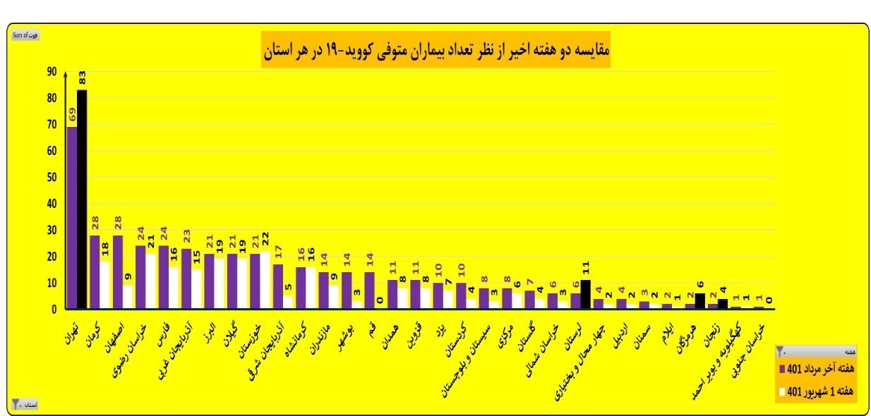 افزایش فوتی‌های کرونایی در ۴ استان ایران