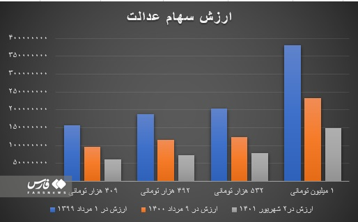 1311500 248 - اولویت دریافت کنندگان سهام عدالت اعلام شد