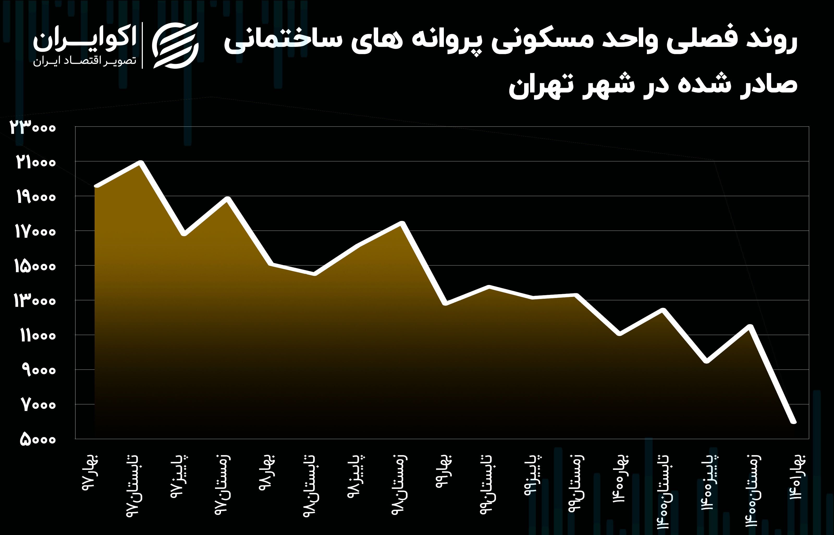 ساخت و ساز مسکن