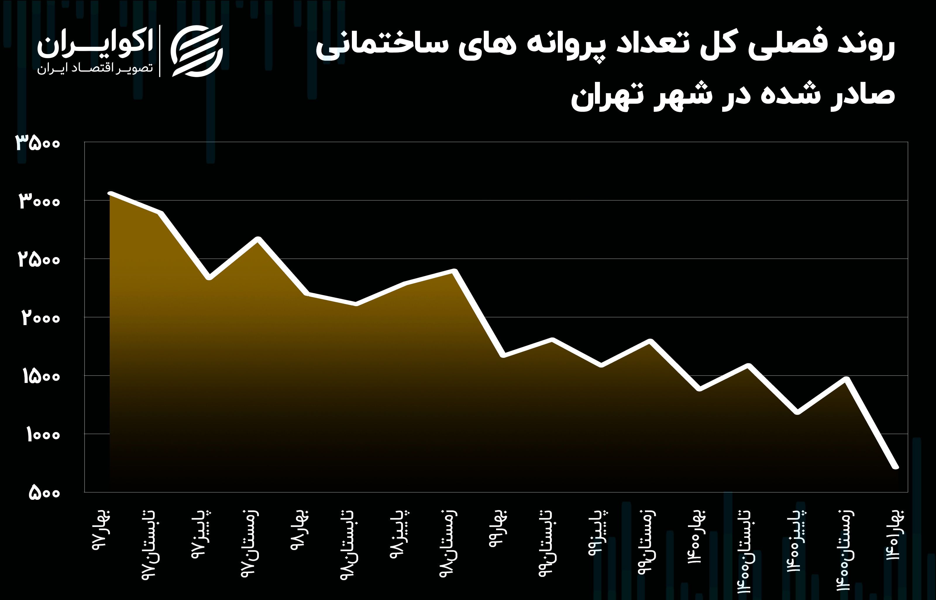 ساخت و ساز مسکن