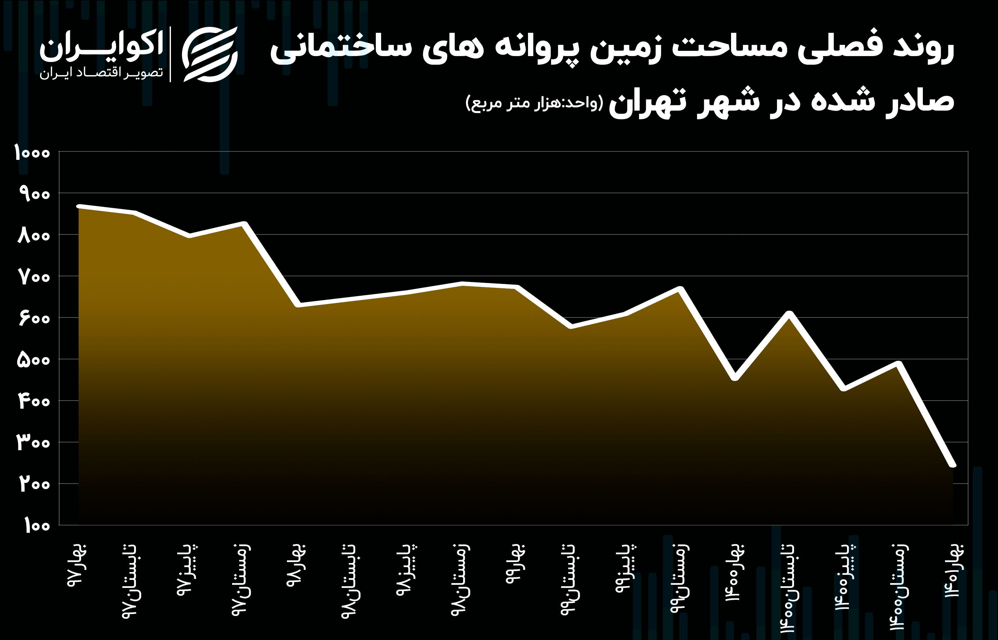 ساخت و ساز مسکن