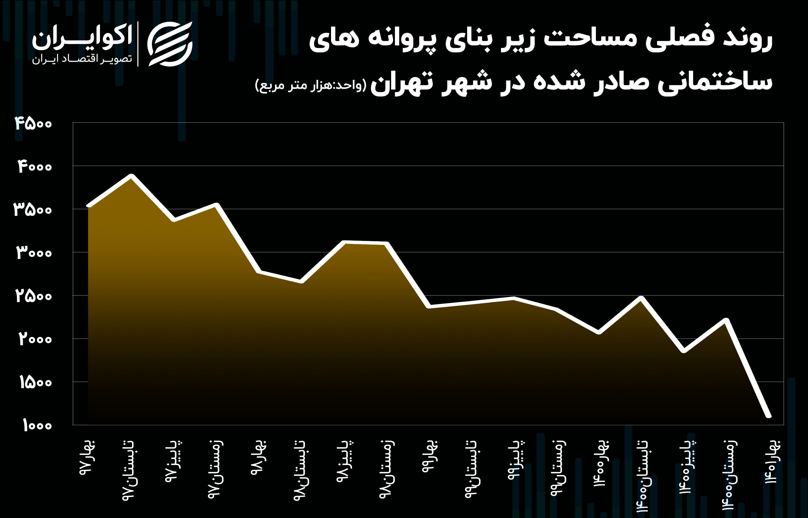 ساخت و ساز مسکن