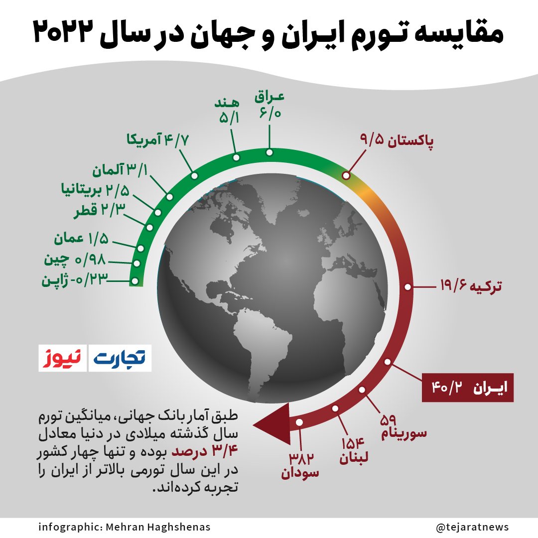 تورم ایران 