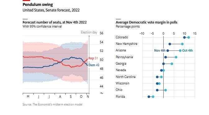 پیش بینی «اکونومیست» درباره نتیجه انتخابات میان دوره‌ای امریکا