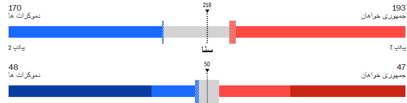 گزارش لحظه به لحظه از انتخابات میان‌دوره‌ای آمریکا؛ کنگره در دستان جمهوری‌خواهان؛ دموکرات‌ها پیشتازِ سنا