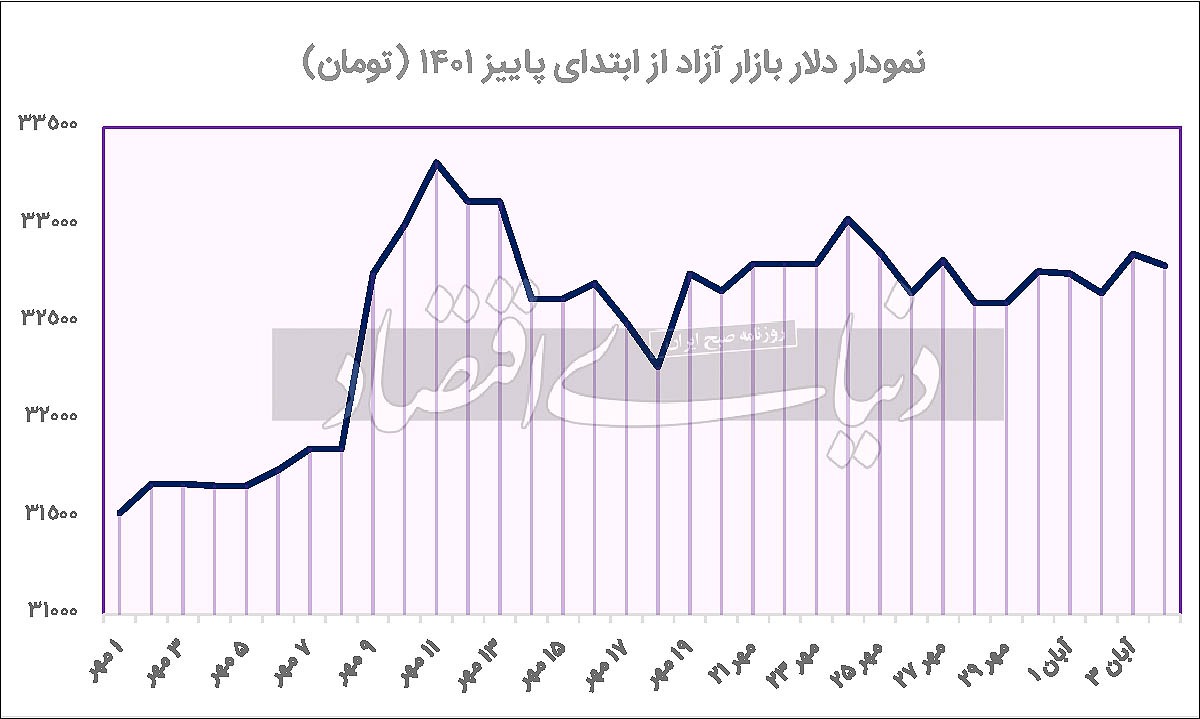 پافشاری دلار در کانال ۳۲