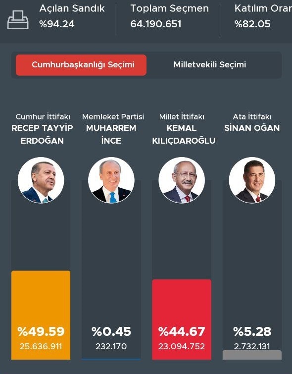 نتیجه انتخابات ترکیه